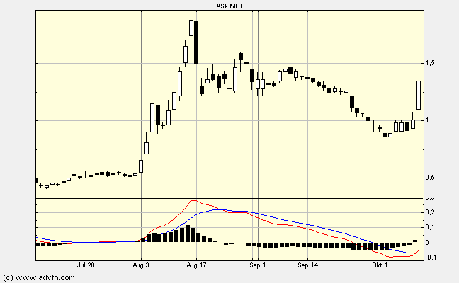 MOLY-MINES - Nächster Rebound Kracher 266258