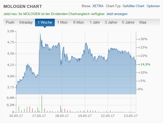 MOLOGEN AG : Wichtige Meilensteine 991441
