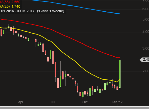 MOLOGEN AG : Wichtige Meilensteine 963657
