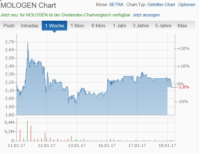MOLOGEN AG : Wichtige Meilensteine 965115
