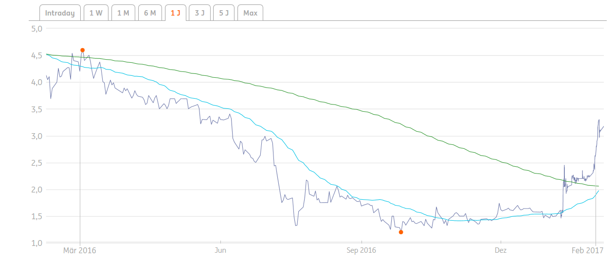 MOLOGEN AG : Wichtige Meilensteine 969483
