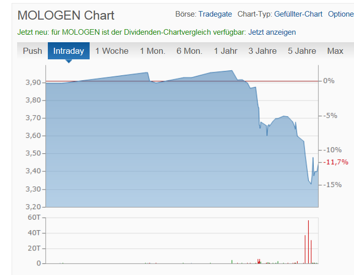 MOLOGEN AG : Wichtige Meilensteine 970054