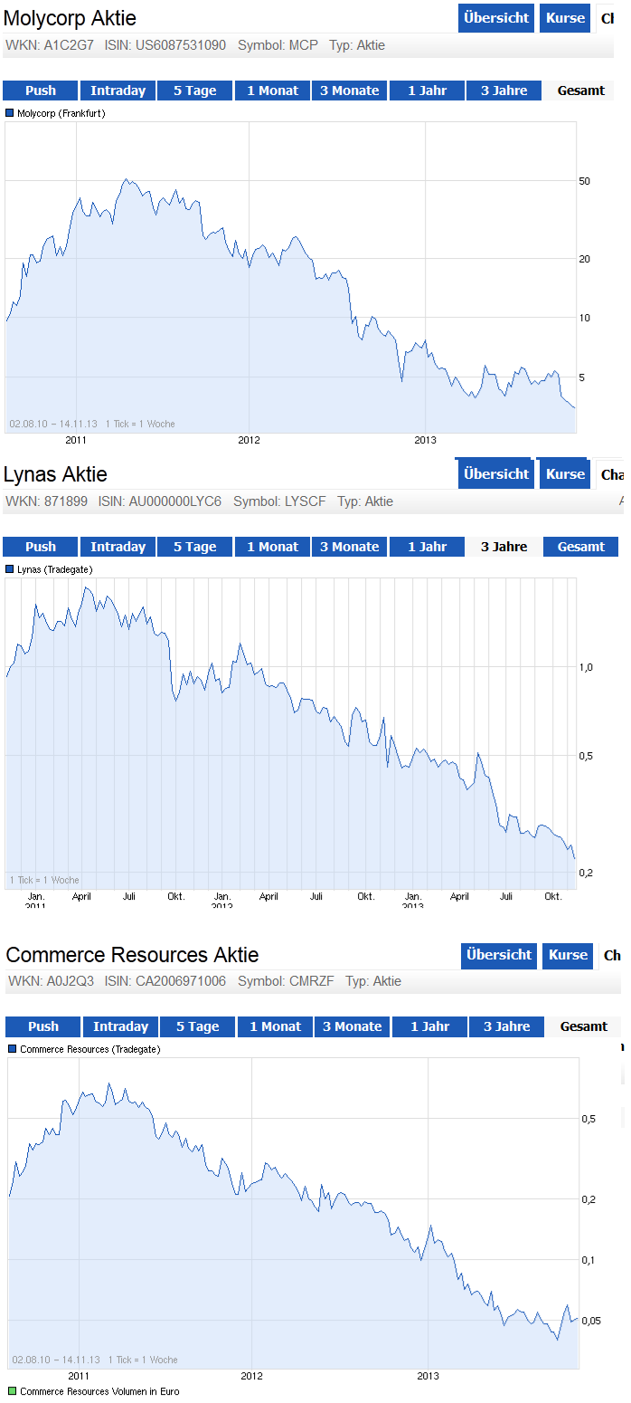 COMMERCE RESOURCES (€ 0,208) 664166