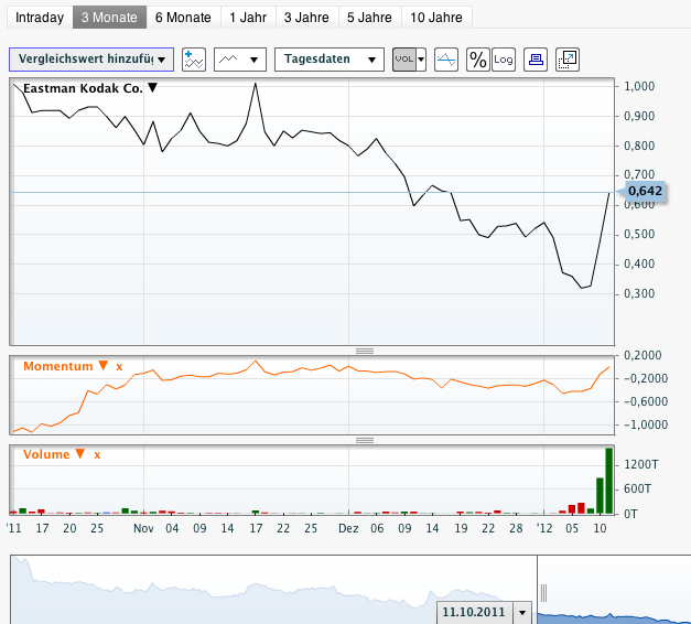 EK leitet den Turnaround durch Patentverkauf ein 475745