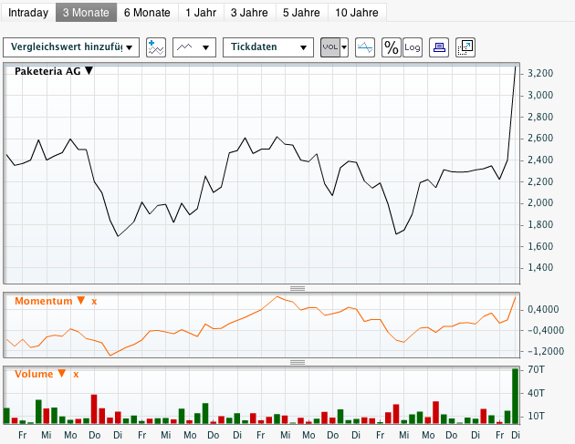 Was steckt hinter dem Paketeria AG Anstieg? 467540