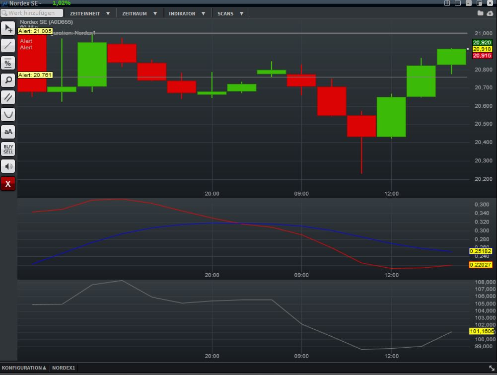 Nordex - Die Chance! 823563