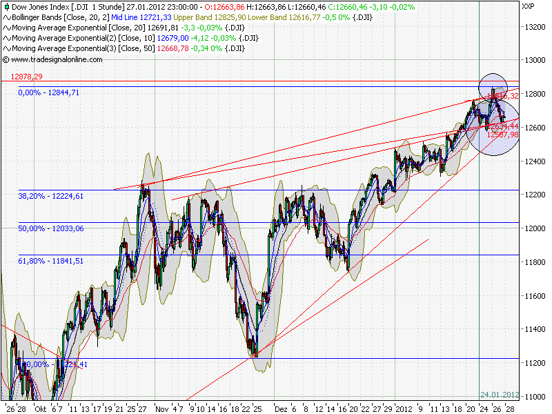 Quo Vadis Dax 2012 - Krise ohne Ende? 480287