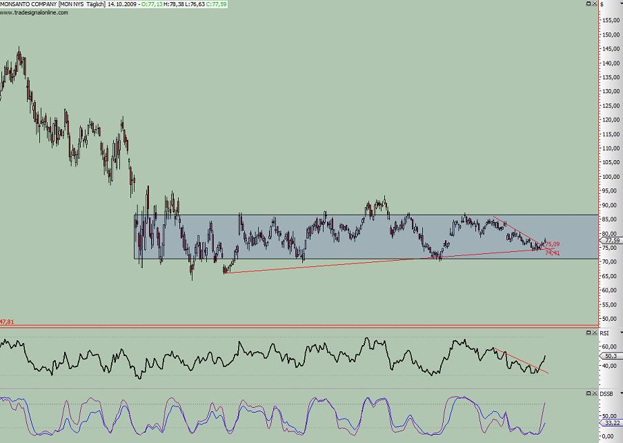 Monsanto vor dem Ausbruch? 266981