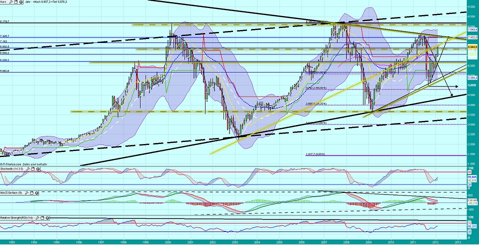 Quo Vadis Dax 2012 - Krise ohne Ende? 487087