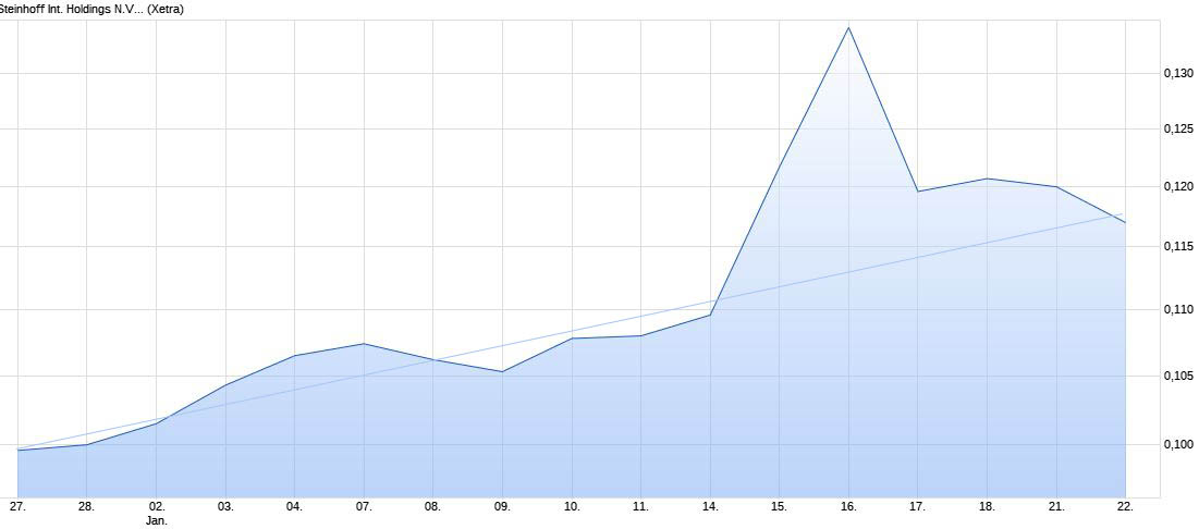 Steinhoff International Holdings N.V. 1092652