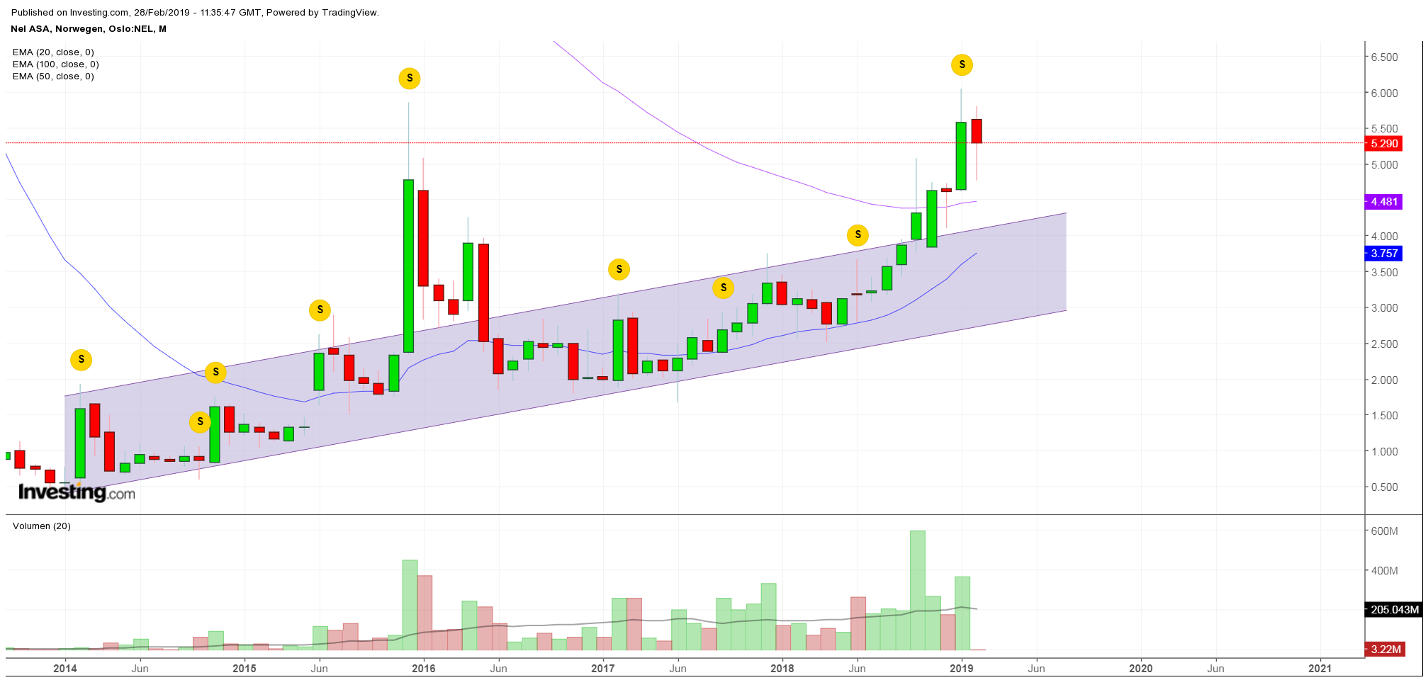Nel ASA mit neuen Aufträgen aus Frankreich 1099235