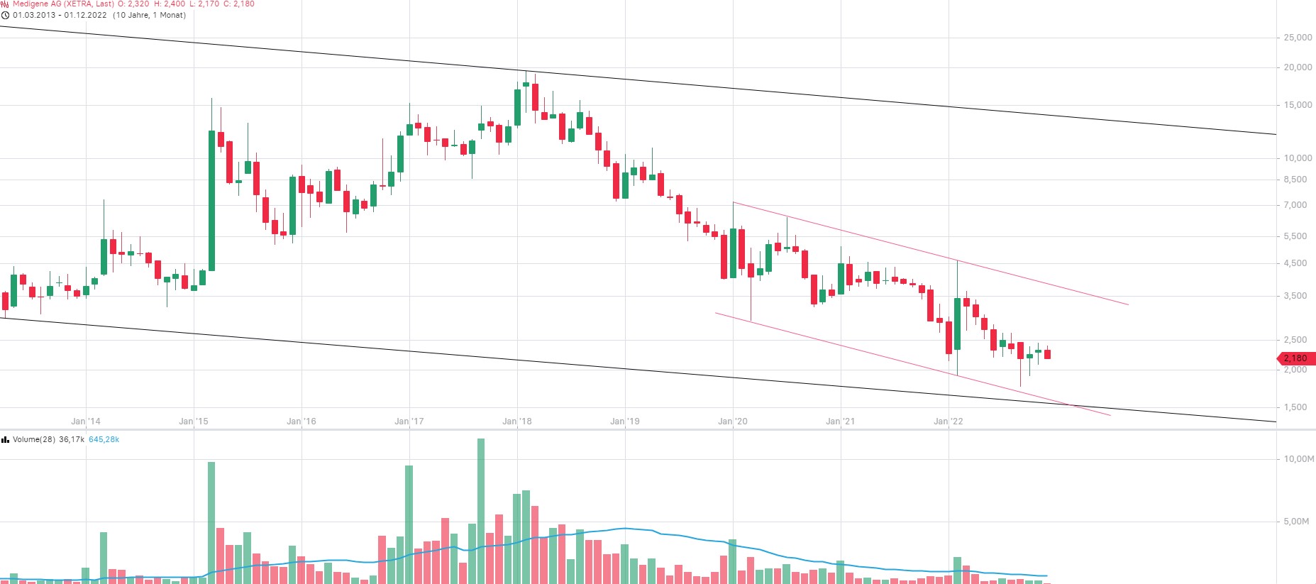 Medigene - Kurse/Quatschen/Charts/Einzeiler..u.s.w. 1345743