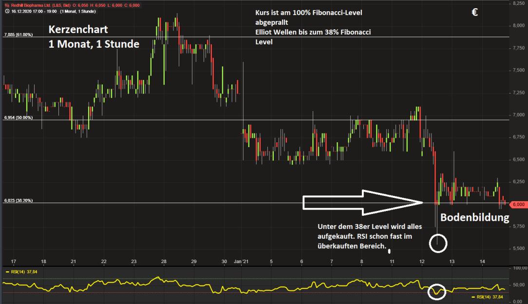 RedHill Biopharma (NASDAQ / TASE: RDHL) 1226429