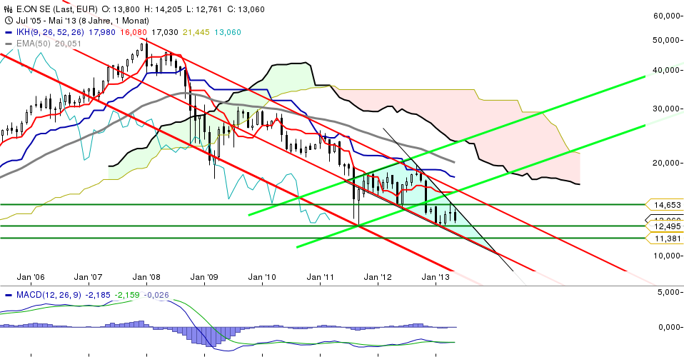 E.on SE - Chance oder Risiko 611898