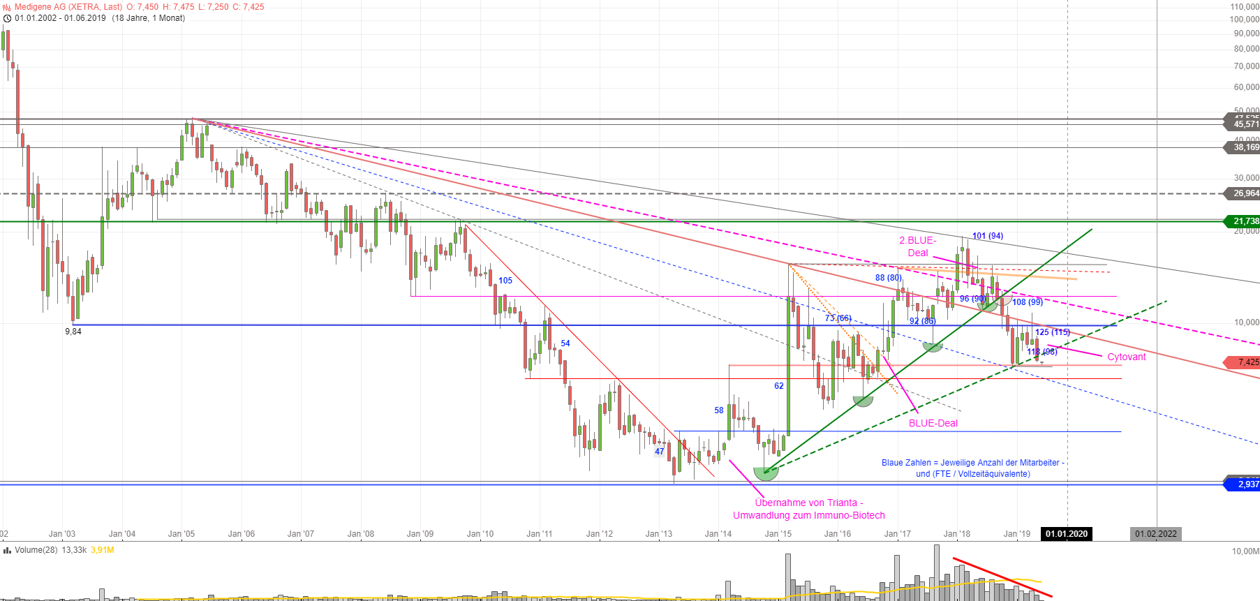 Medigene - Kurse/Quatschen/Charts/Einzeiler..u.s.w. 1115684