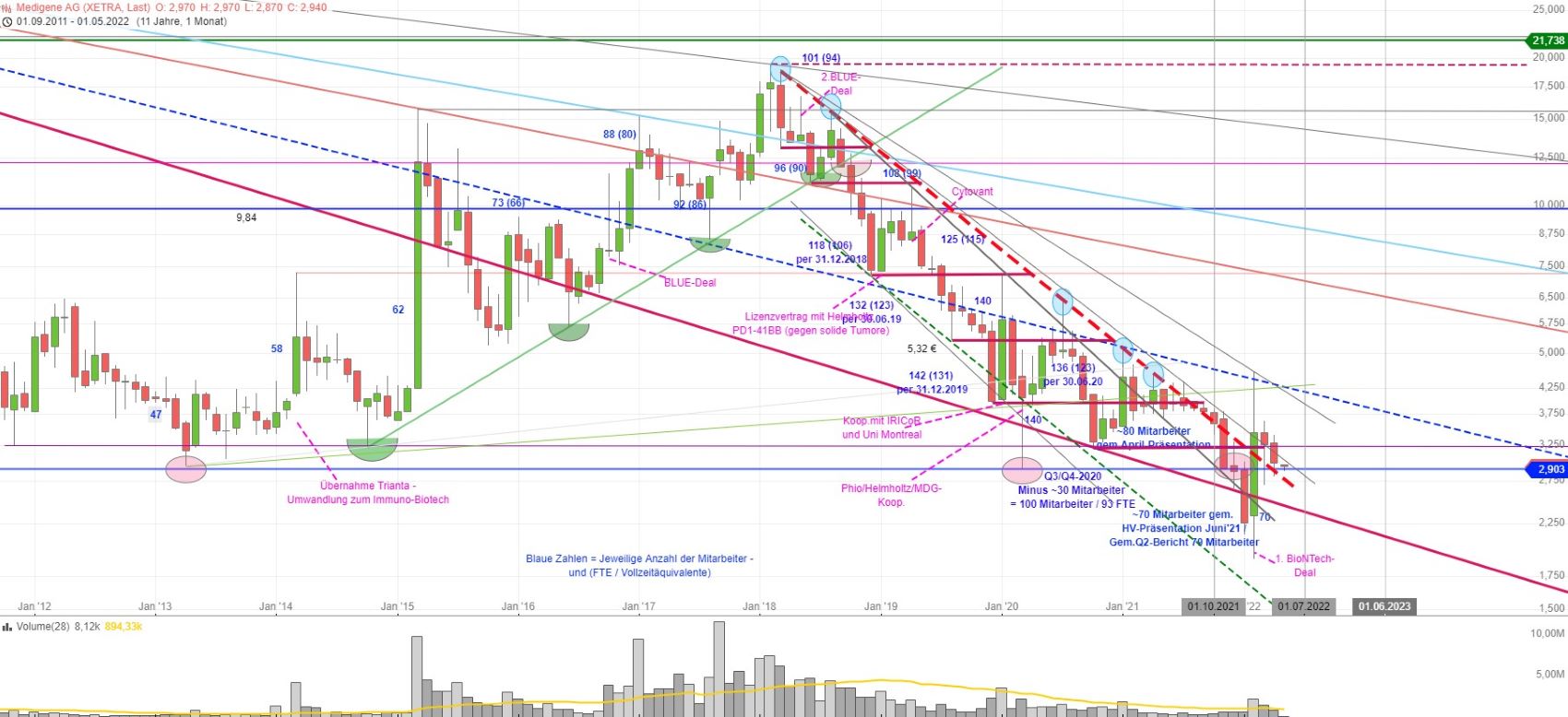 Medigene - Kurse/Quatschen/Charts/Einzeiler..u.s.w. 1312598