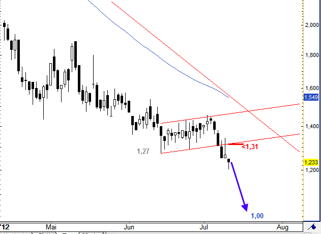 HIER - Charttechnisches zu Solarworld 521872