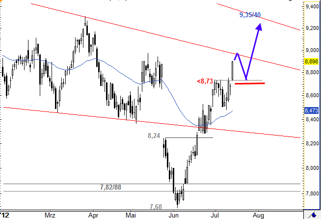Comeback der Deutschen Telekom 522498