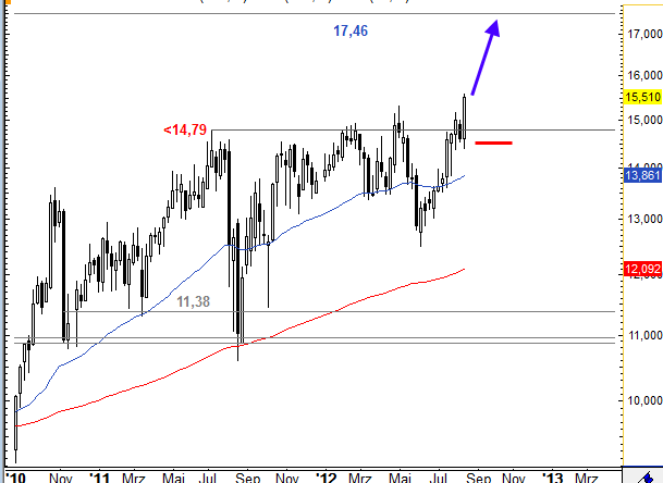 UNITED INTERNET...Allzeithoch in Reichweite 530318