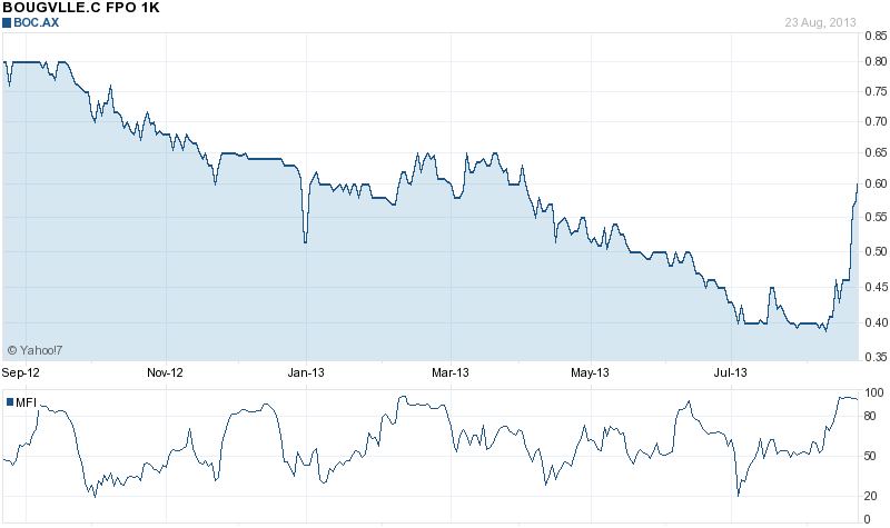 Trading Bougainville Copper (ADRs) 867948 637337