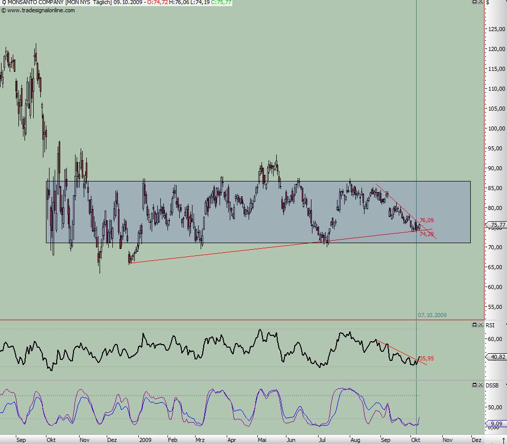 Monsanto vor dem Ausbruch? 266208