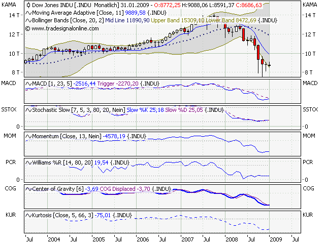 Der DOW, die Müllhalde und der Geselle 209620