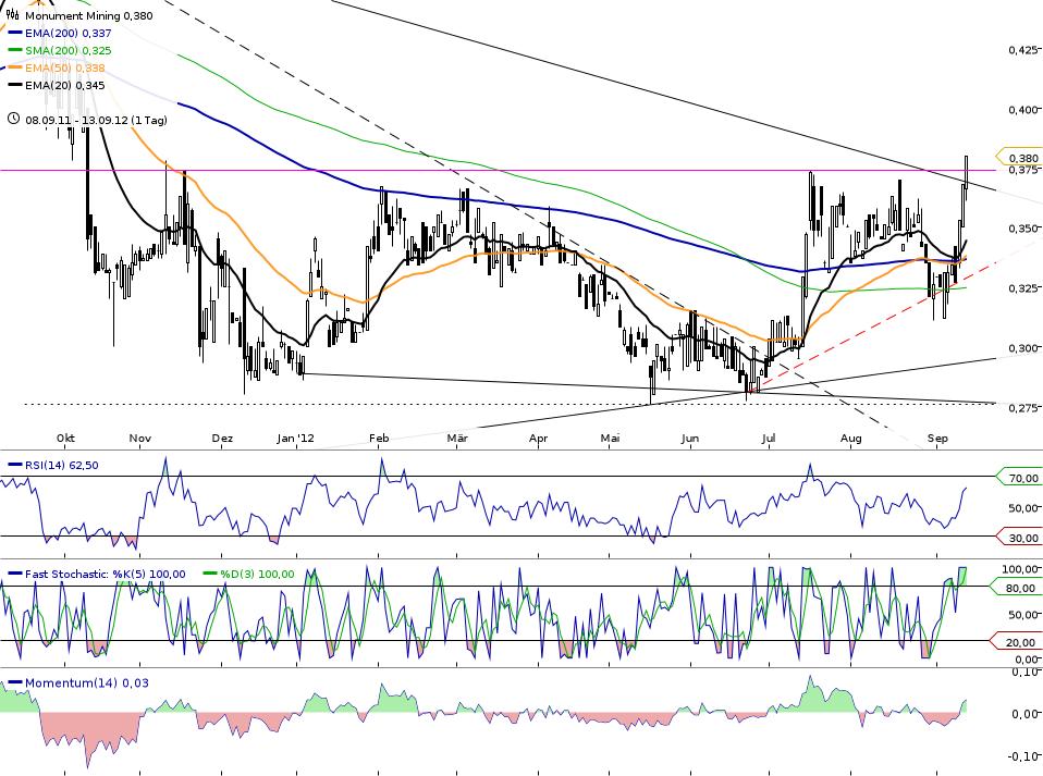 Monument Mining LTD. A0MSJF 536958
