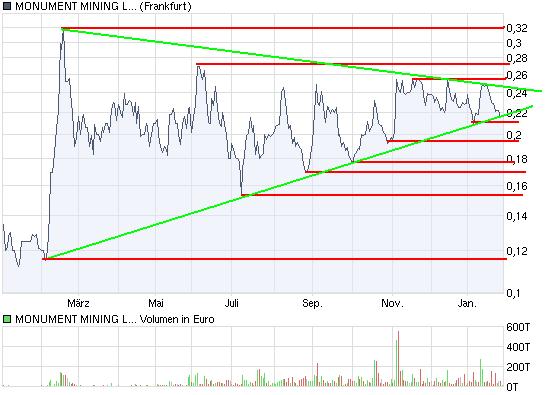 Monument Mining LTD. A0MSJF 295596