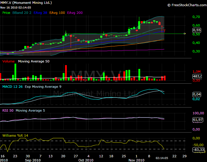 Monument Mining LTD. A0MSJF 358895