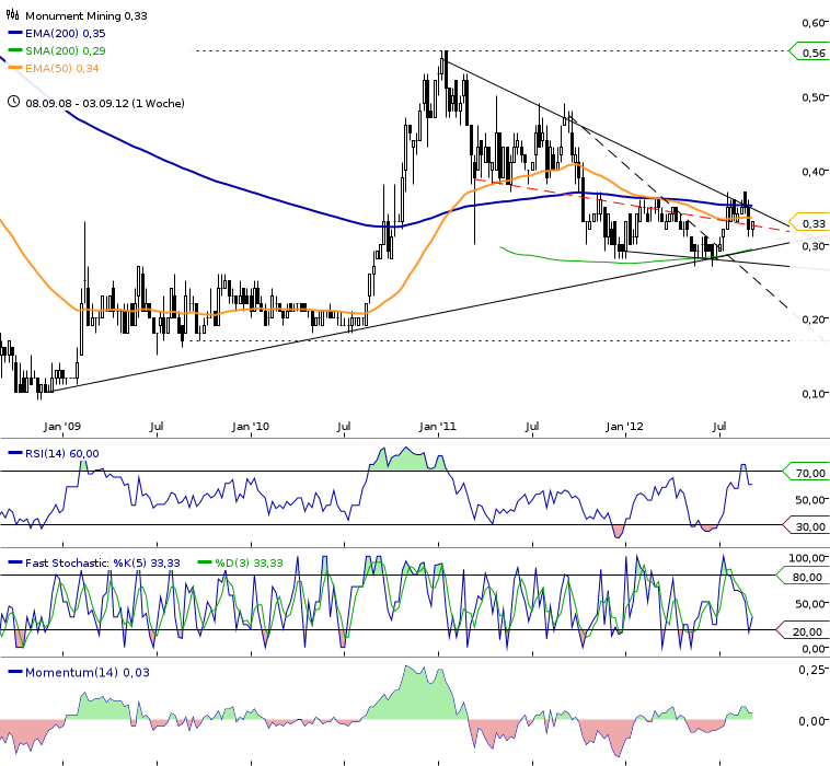 Monument Mining LTD. A0MSJF 535615