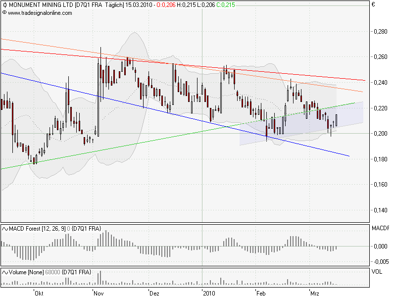 Monument Mining LTD. A0MSJF 306691