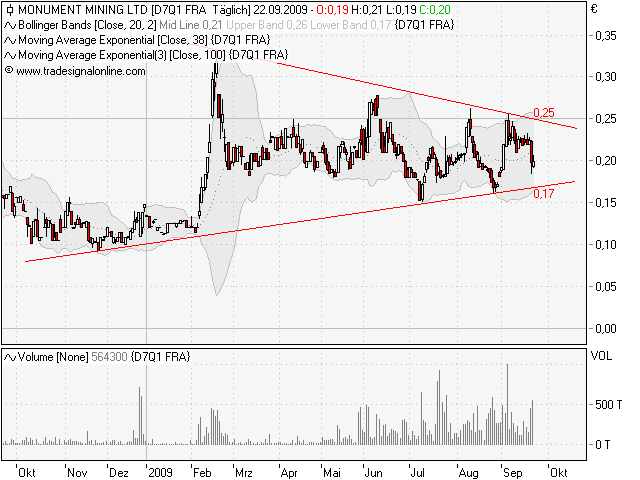 Monument Mining LTD. A0MSJF 261535