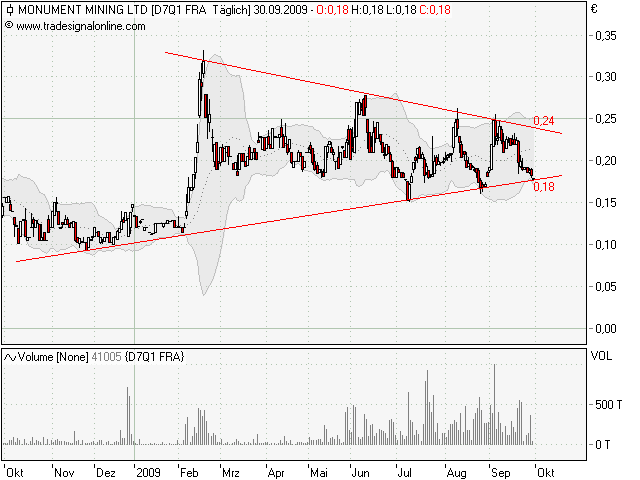 Monument Mining LTD. A0MSJF 263326