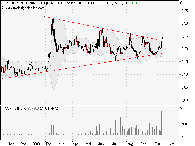 Monument Mining LTD. A0MSJF 268311