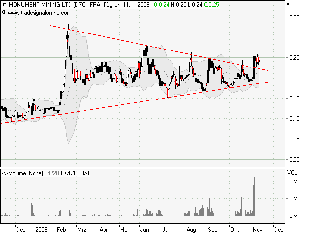 Monument Mining LTD. A0MSJF 274231