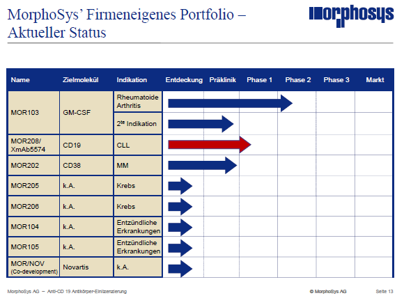 Morphosys: Sichere Gewinne und Milliardenpotential 332370