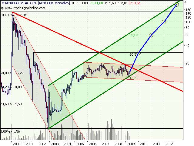 Morphosys: Sichere Gewinne und Milliardenpotential 233766