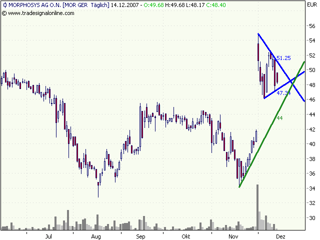 Morphosys: Substanz beginnt sich durchzusetzen 136669
