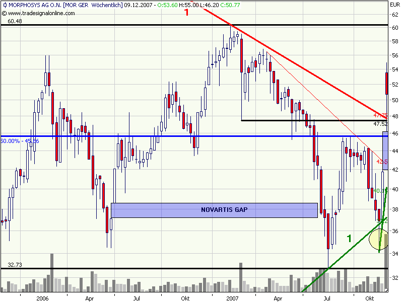 Morphosys: Substanz beginnt sich durchzusetzen 135384
