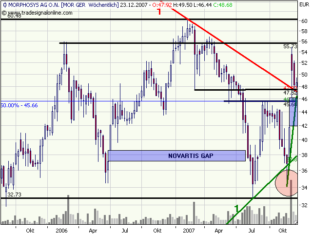 Morphosys: Substanz beginnt sich durchzusetzen 138001