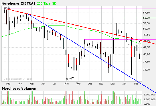Morphosys: Substanz beginnt sich durchzusetzen 147777