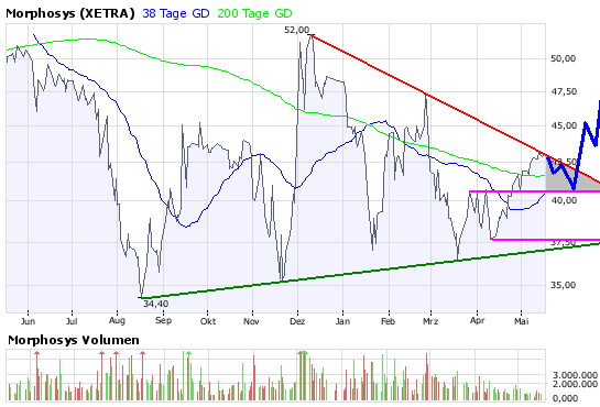 Morphosys: Substanz beginnt sich durchzusetzen 164002