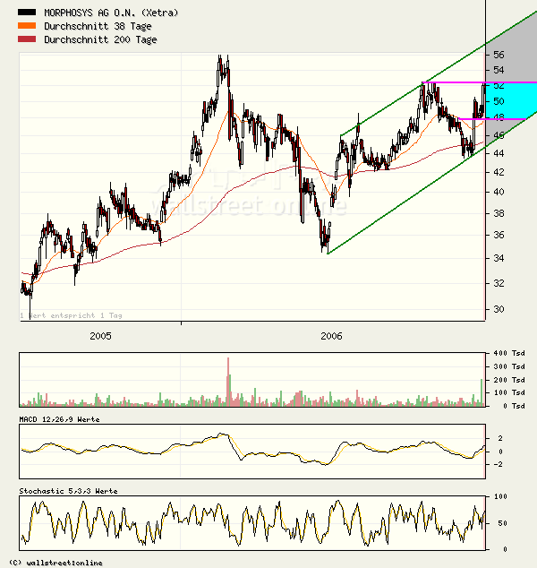 MophoSys - ExtraChancen 73139