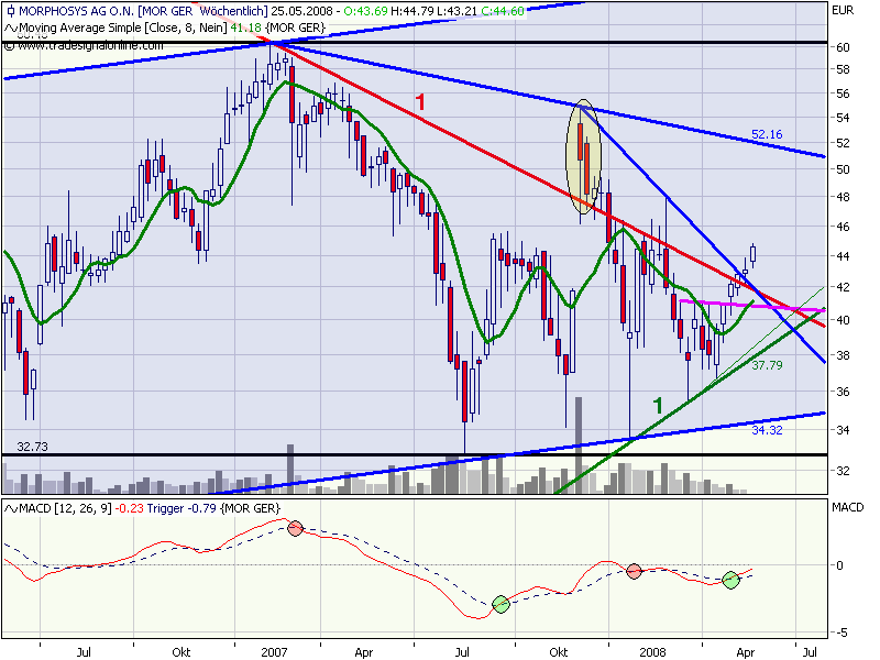 Morphosys: Substanz beginnt sich durchzusetzen 164257
