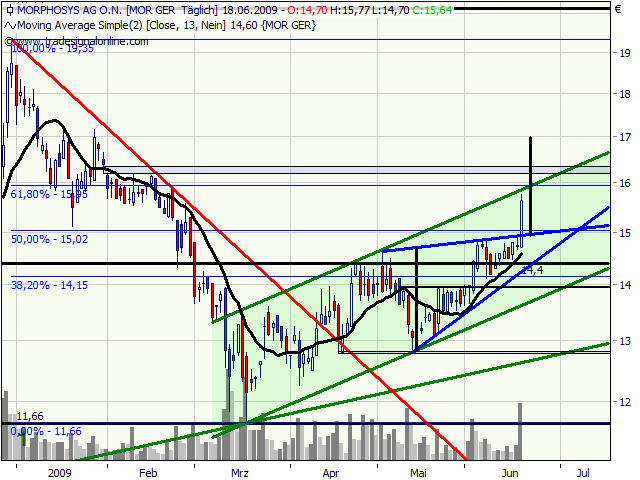 Morphosys: Sichere Gewinne und Milliardenpotential 239574