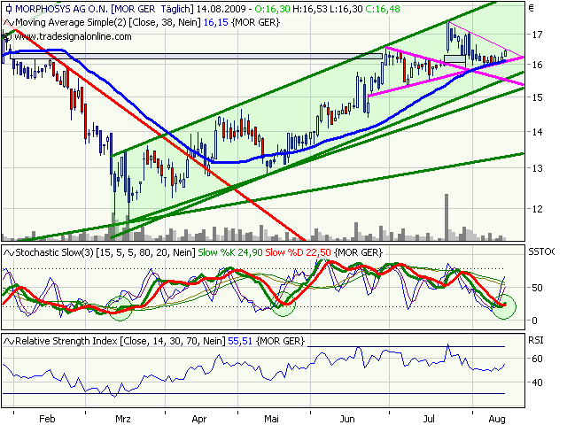 Morphosys: Sichere Gewinne und Milliardenpotential 252743