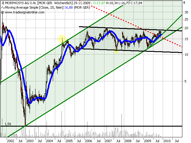 Morphosys: Sichere Gewinne und Milliardenpotential 278947