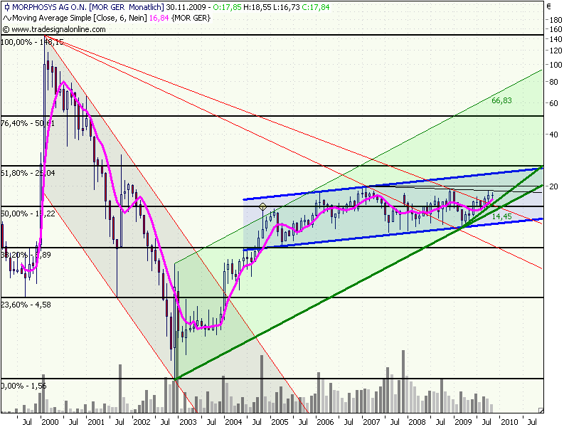 Morphosys: Sichere Gewinne und Milliardenpotential 279445