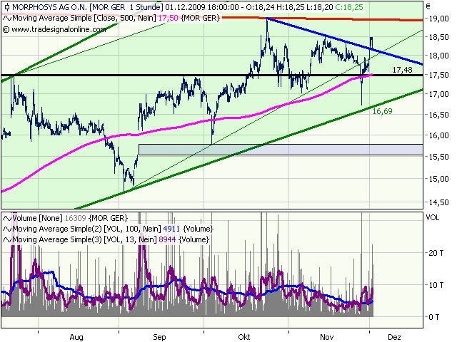 Morphosys: Sichere Gewinne und Milliardenpotential 279953