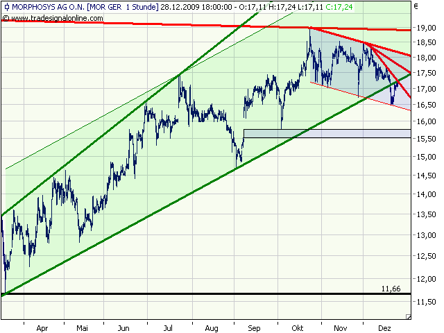 Morphosys: Sichere Gewinne und Milliardenpotential 287442